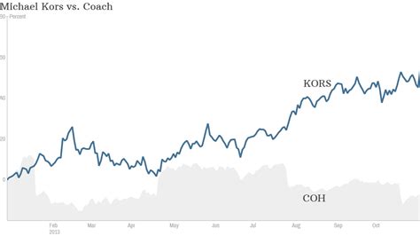 kors stock news.